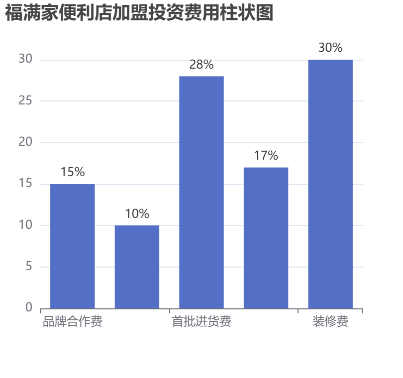 福滿家便利店加盟投資費(fèi)用柱狀圖表