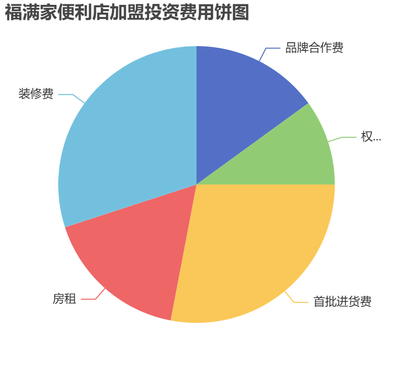 福滿家便利店加盟投資費(fèi)用餅狀圖表