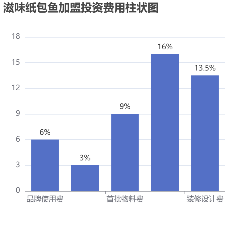 滋味紙包魚加盟投資費(fèi)用柱狀圖表
