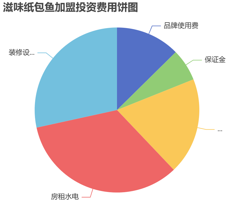 滋味紙包魚加盟投資費(fèi)用餅狀圖表