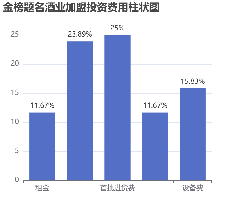 金榜題名酒業(yè)加盟投資費(fèi)用柱狀圖表