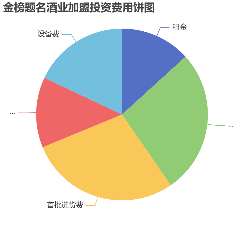 金榜題名酒業(yè)加盟投資費(fèi)用餅狀圖表
