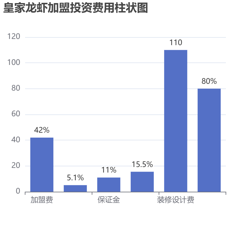 皇家龍蝦加盟投資費用柱狀圖表