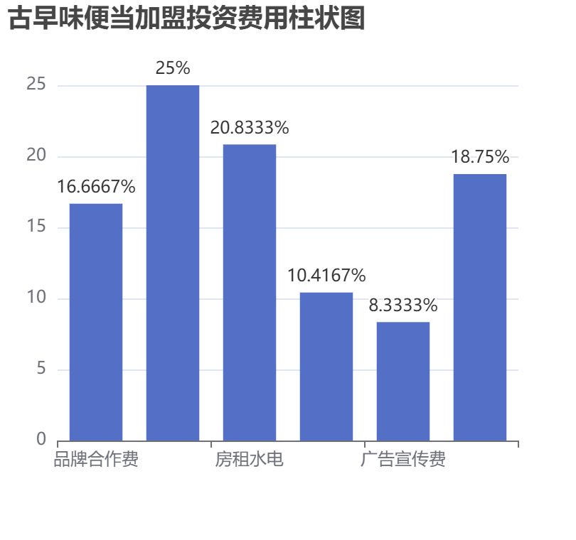 古早味便當(dāng)加盟投資費(fèi)用柱狀圖表