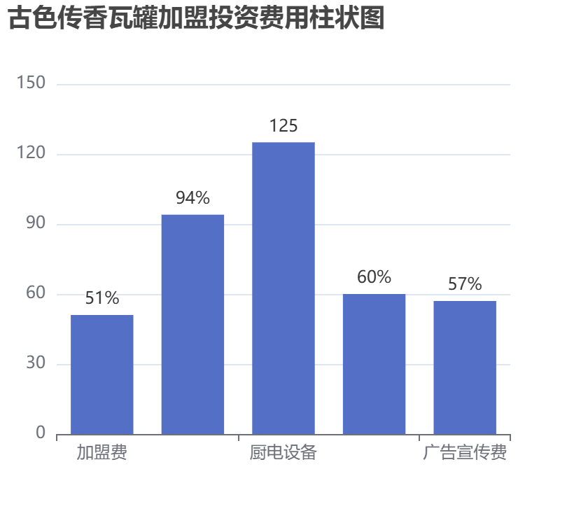 古色傳香瓦罐加盟投資費(fèi)用柱狀圖表