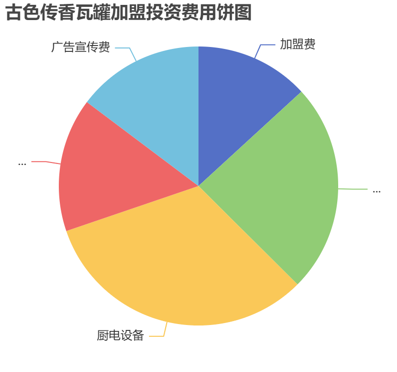 古色傳香瓦罐加盟投資費(fèi)用餅狀圖表