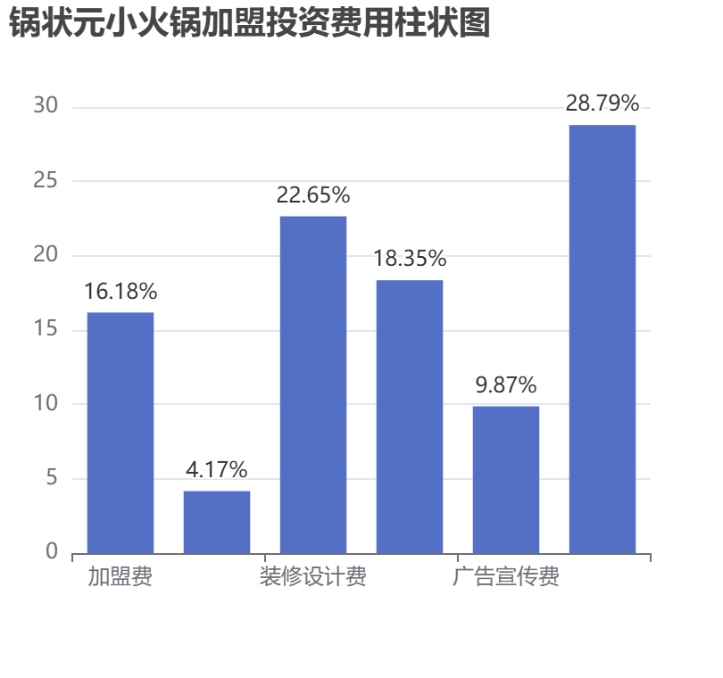 鍋狀元小火鍋加盟投資費用柱狀圖表