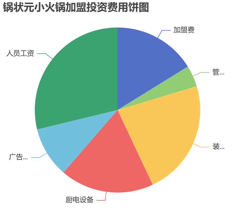 鍋狀元小火鍋加盟投資費用餅狀圖表