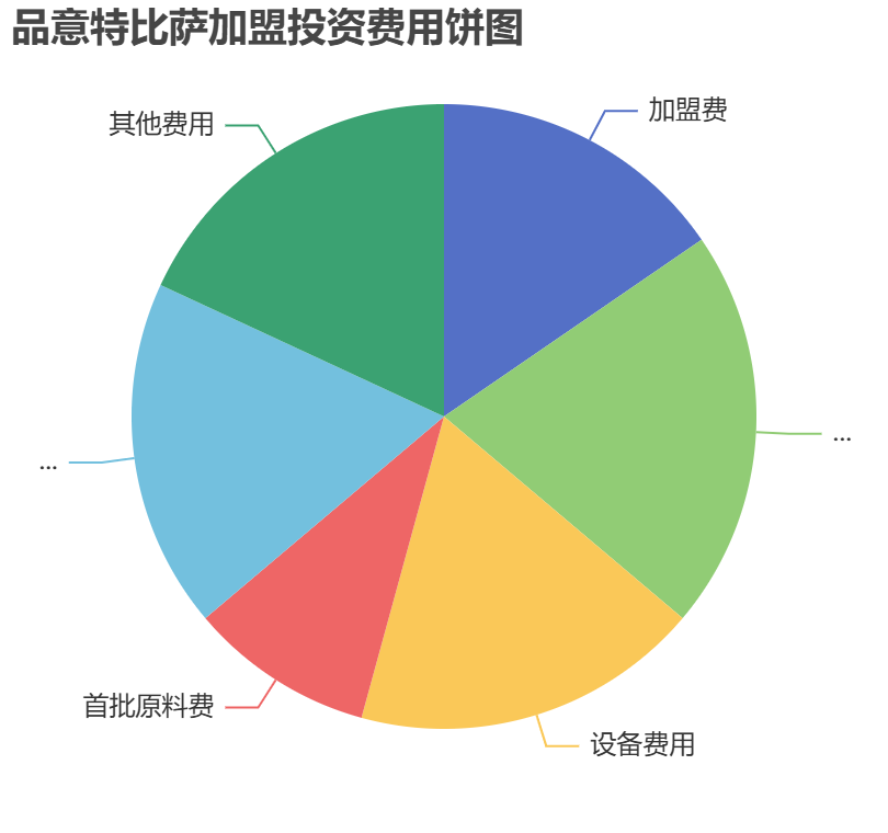 品意特比薩加盟投資費(fèi)用餅狀圖表