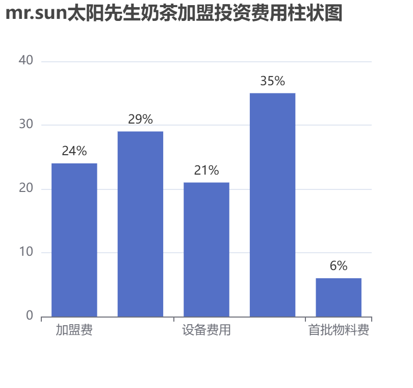 mr.sun太陽先生奶茶加盟投資費(fèi)用柱狀圖表