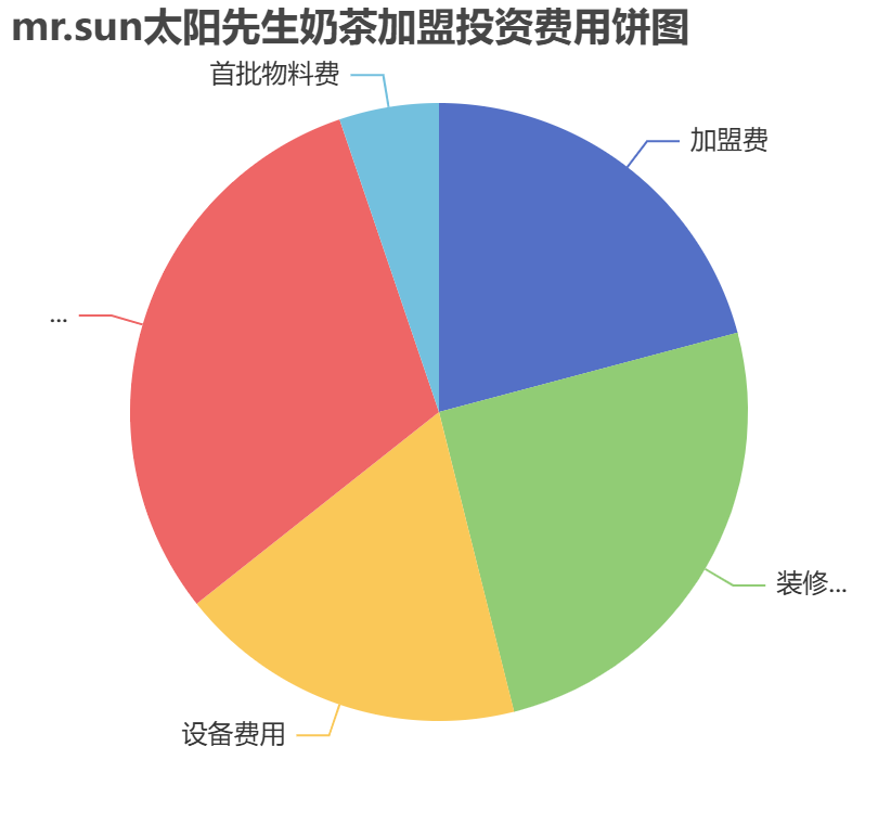 mr.sun太陽先生奶茶加盟投資費(fèi)用餅狀圖表