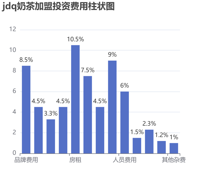 jdq奶茶加盟投資費(fèi)用柱狀圖表