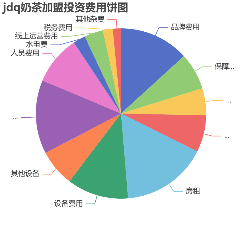 jdq奶茶加盟投資費(fèi)用餅狀圖表