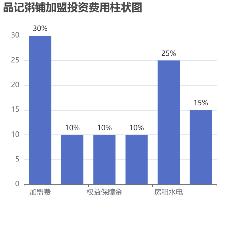 品記粥鋪加盟投資費(fèi)用柱狀圖表
