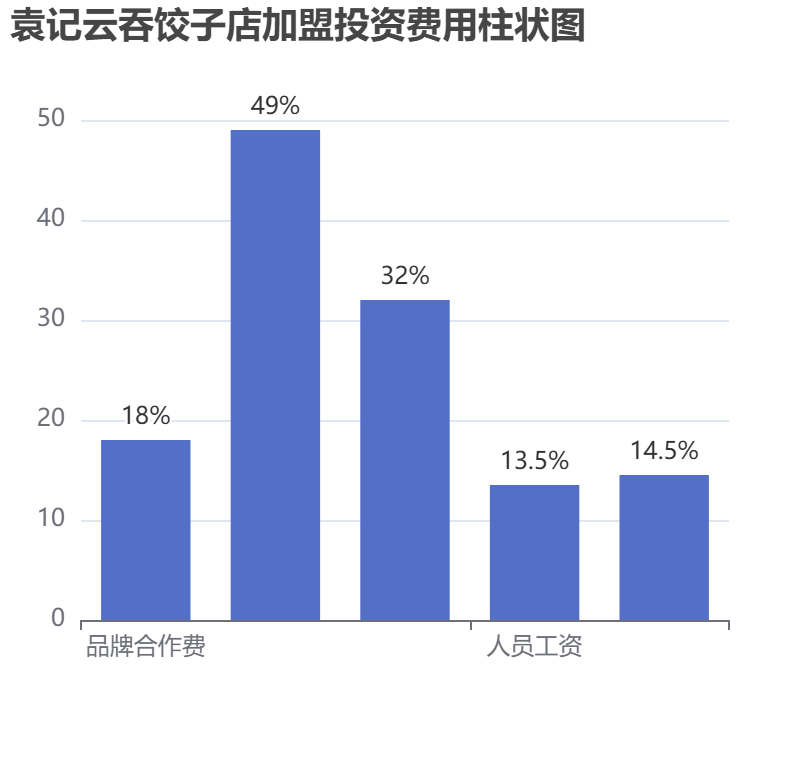 袁記云吞餃子店加盟投資費(fèi)用柱狀圖表
