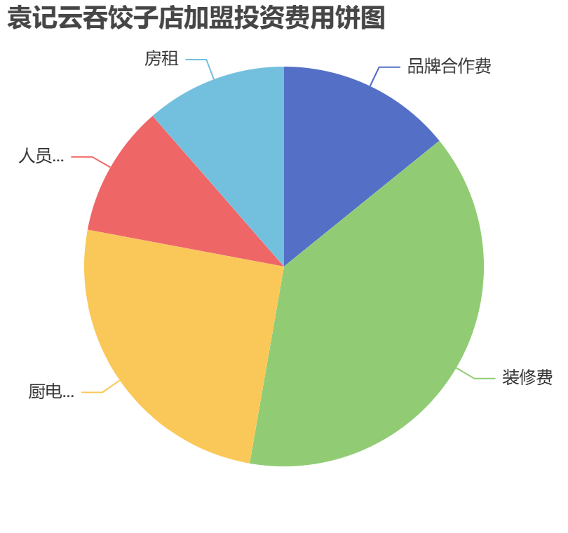 袁記云吞餃子店加盟投資費(fèi)用餅狀圖表