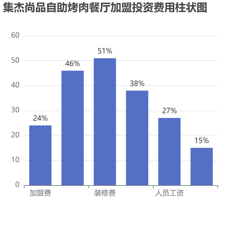 集杰尚品自助烤肉餐廳加盟投資費(fèi)用柱狀圖表