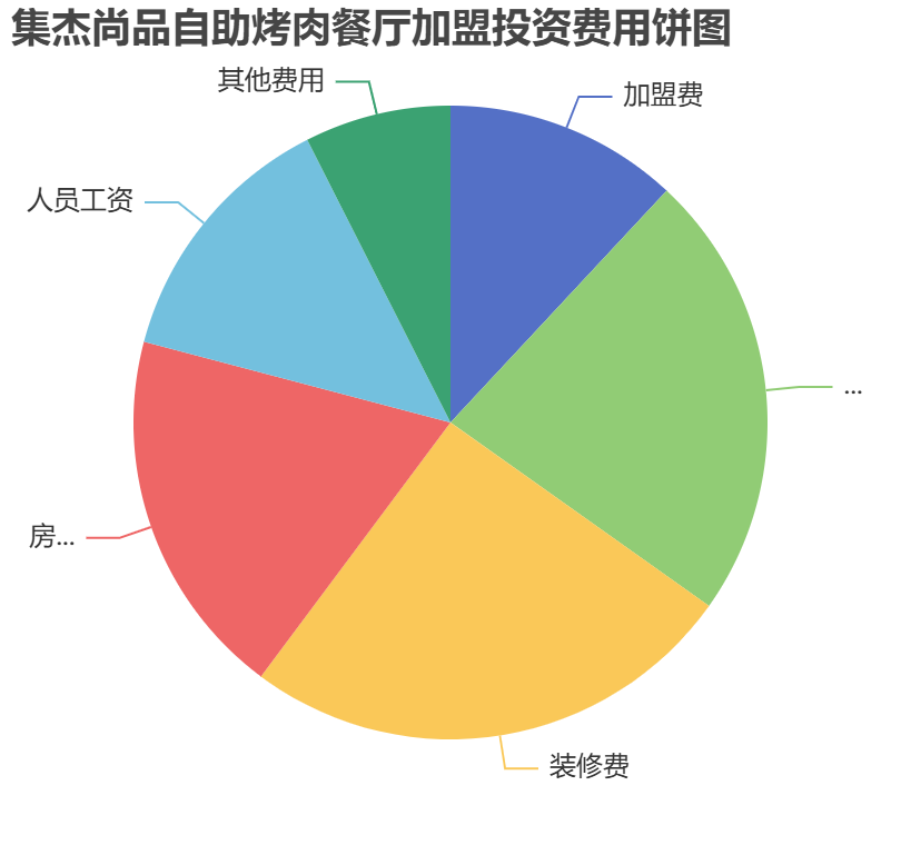 集杰尚品自助烤肉餐廳加盟投資費(fèi)用餅狀圖表