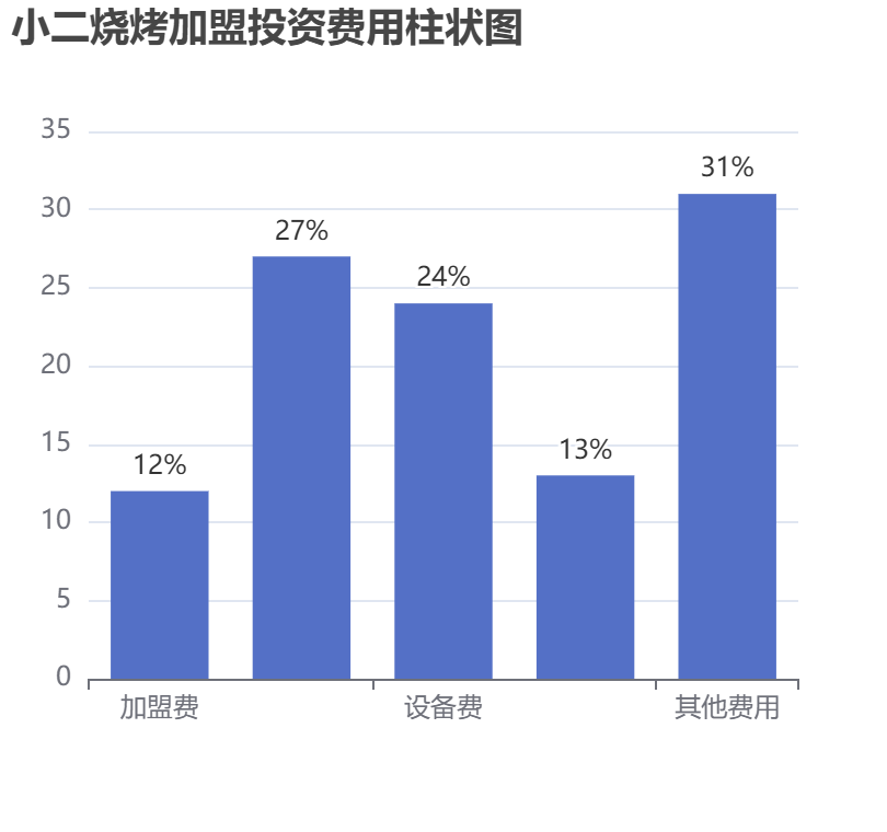小二燒烤加盟投資費(fèi)用柱狀圖表
