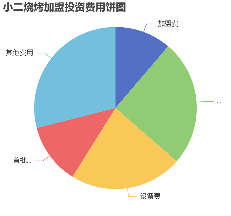 小二燒烤加盟投資費(fèi)用餅狀圖表