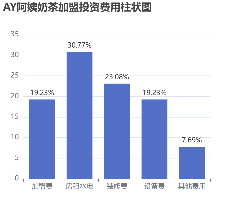 AY阿姨奶茶加盟投資費(fèi)用柱狀圖表