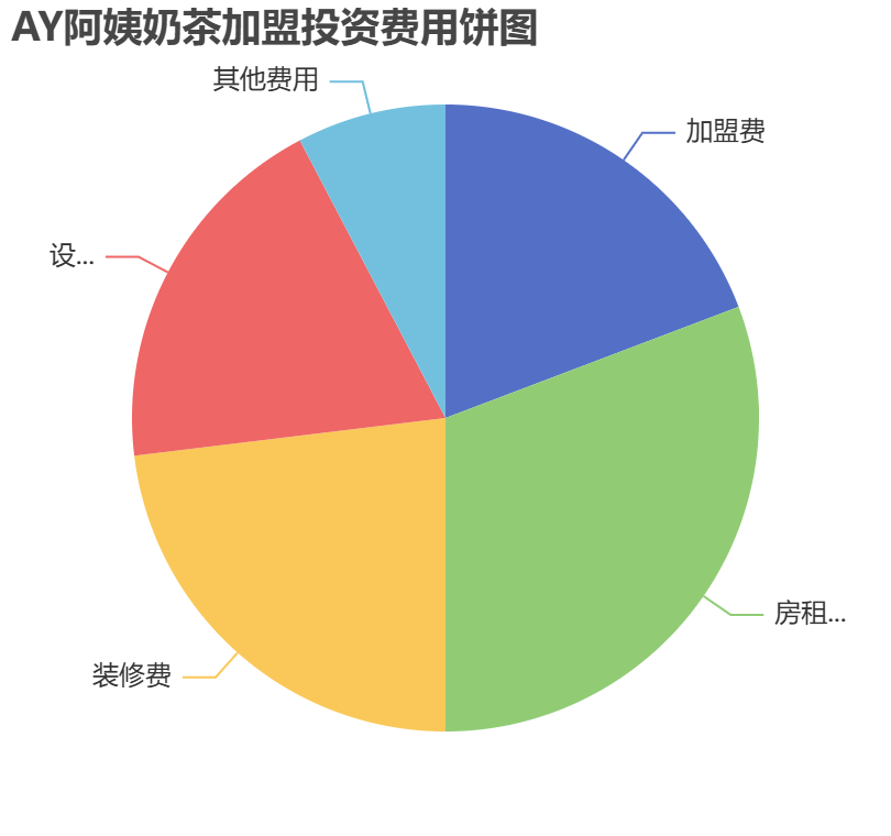 AY阿姨奶茶加盟投資費(fèi)用餅狀圖表