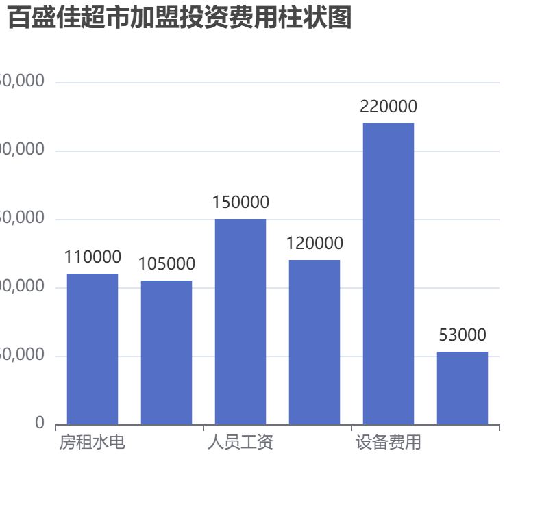 百盛佳超市加盟投資費(fèi)用柱狀圖表