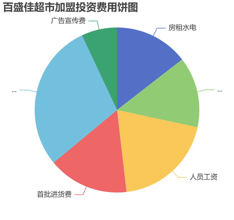 百盛佳超市加盟投資費(fèi)用餅狀圖表