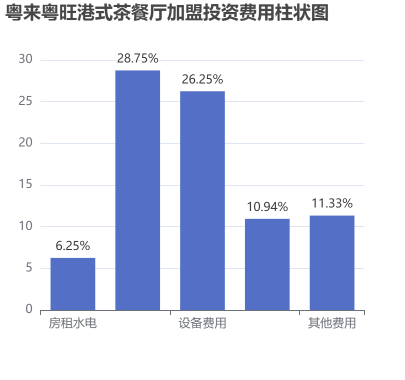 粵來粵旺港式茶餐廳加盟投資費用柱狀圖表