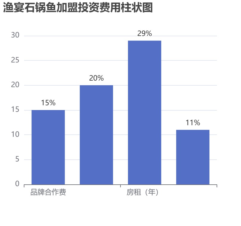 漁宴石鍋魚(yú)加盟投資費(fèi)用柱狀圖表