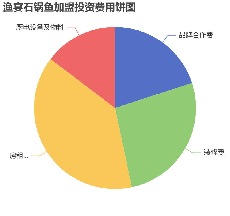 漁宴石鍋魚(yú)加盟投資費(fèi)用餅狀圖表
