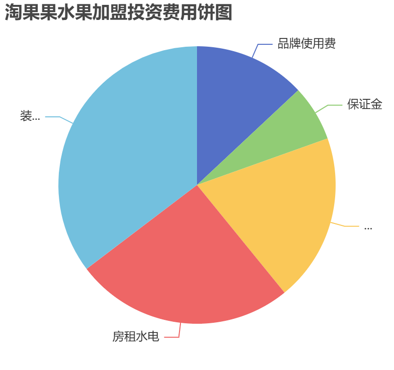 淘果果水果加盟投資費用餅狀圖表
