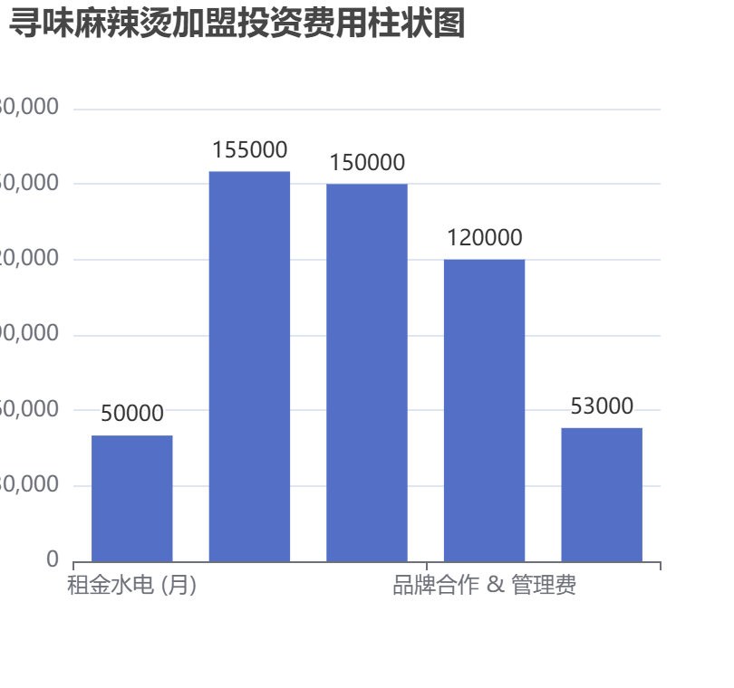 尋味麻辣燙加盟投資費(fèi)用柱狀圖表